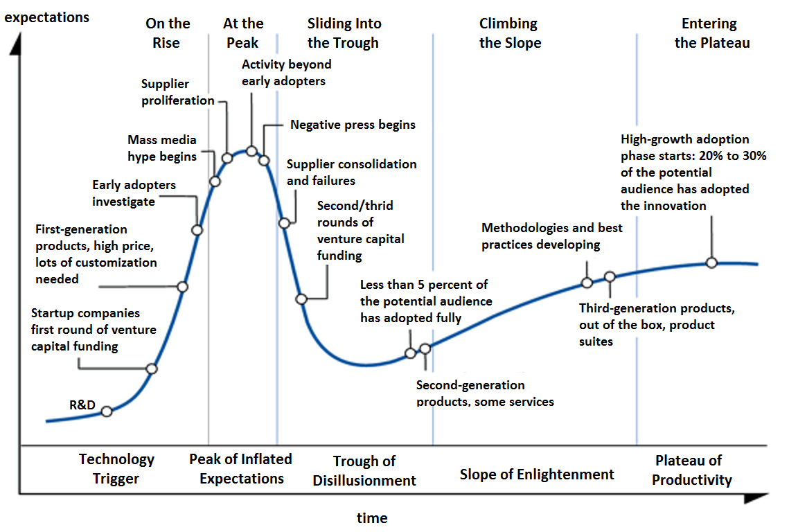Hype Cycle Chart